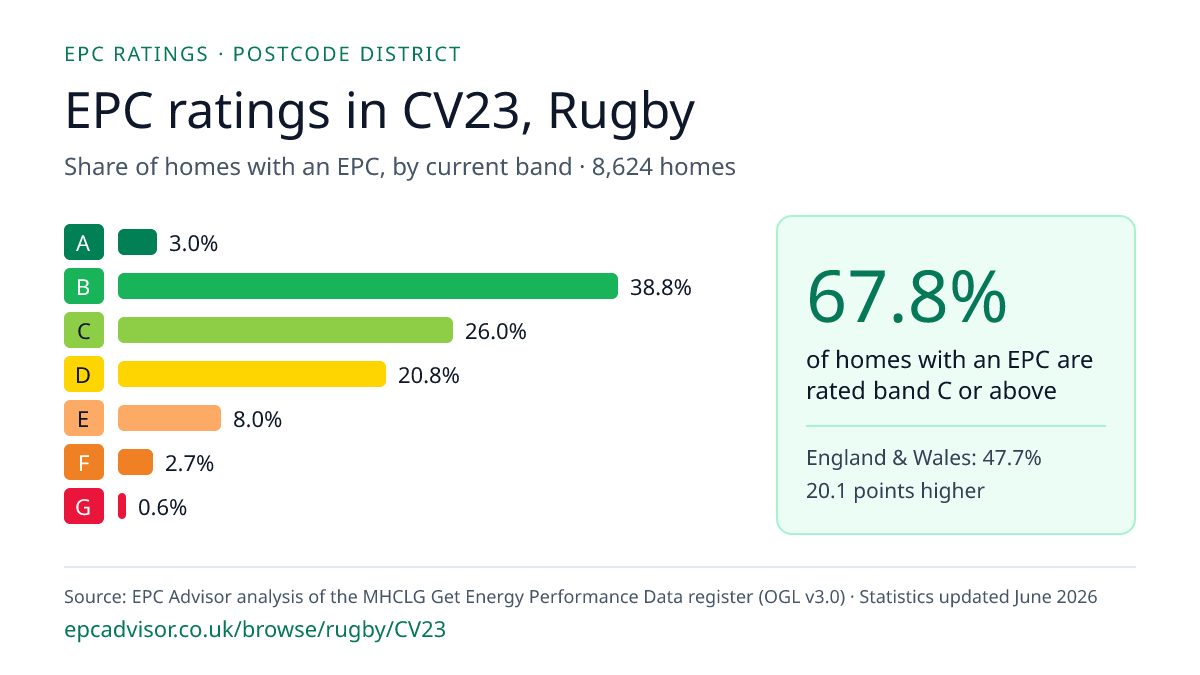 Chart of EPC ratings in CV23, Rugby: share of homes with an EPC in each band