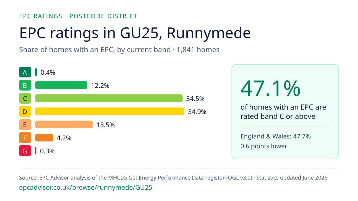 Chart of EPC ratings in GU25, Runnymede: share of homes with an EPC in each band