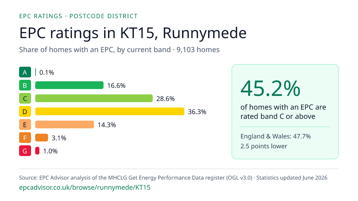 Chart of EPC ratings in KT15, Runnymede: share of homes with an EPC in each band