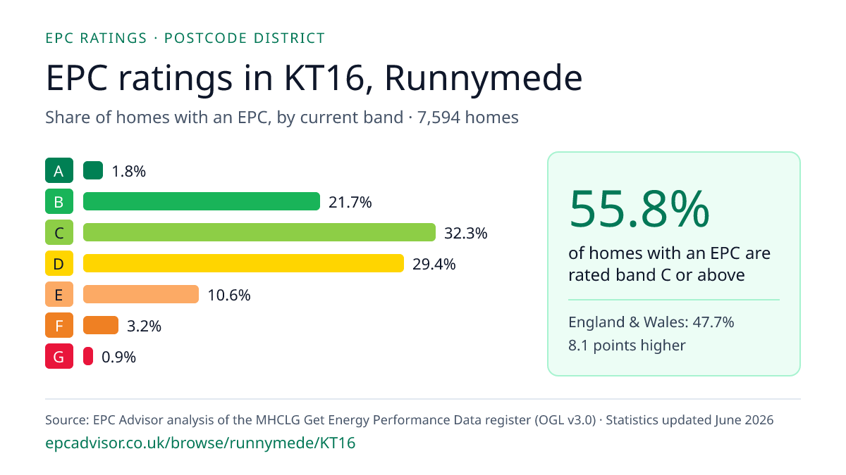 Chart of EPC ratings in KT16, Runnymede: share of homes with an EPC in each band