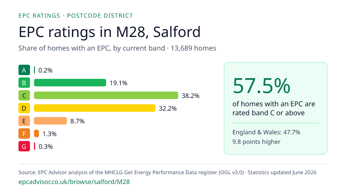 Chart of EPC ratings in M28, Salford: share of homes with an EPC in each band