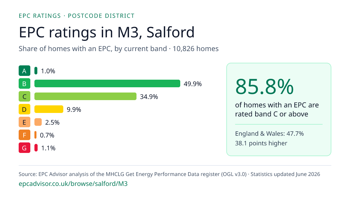 Chart of EPC ratings in M3, Salford: share of homes with an EPC in each band