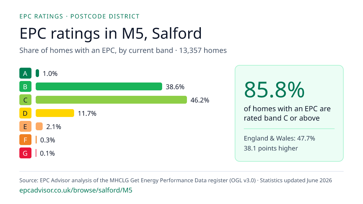 Chart of EPC ratings in M5, Salford: share of homes with an EPC in each band