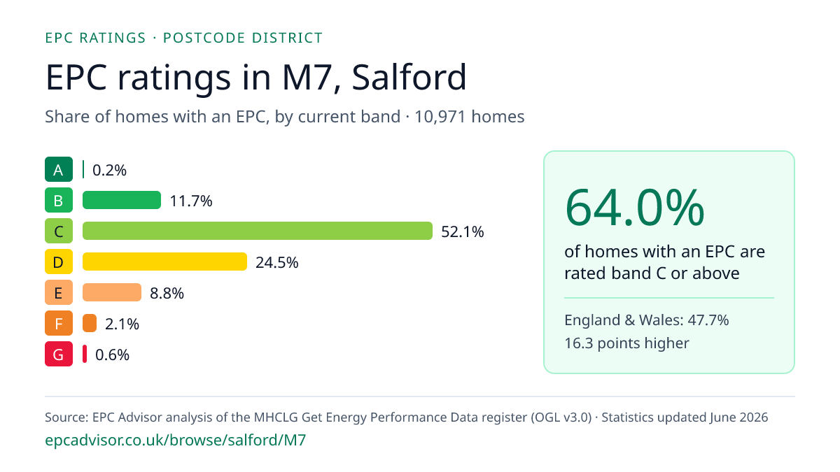 Chart of EPC ratings in M7, Salford: share of homes with an EPC in each band