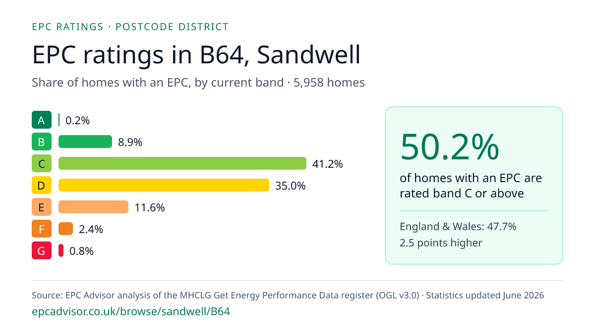Chart of EPC ratings in B64, Sandwell: share of homes with an EPC in each band