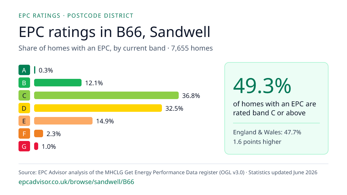 Chart of EPC ratings in B66, Sandwell: share of homes with an EPC in each band