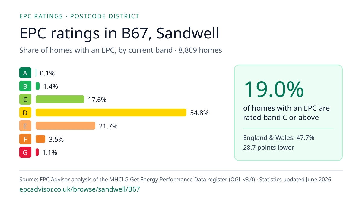 Chart of EPC ratings in B67, Sandwell: share of homes with an EPC in each band