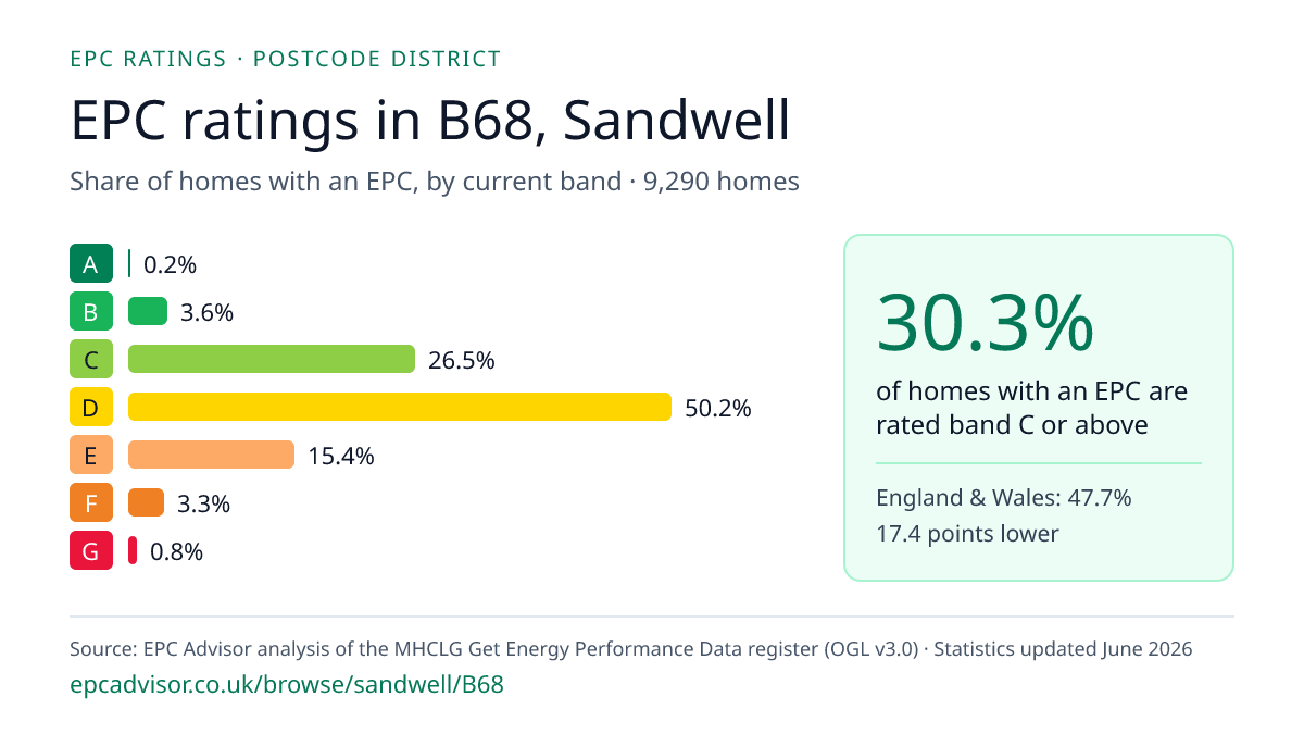 Chart of EPC ratings in B68, Sandwell: share of homes with an EPC in each band
