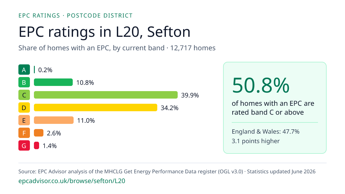 Chart of EPC ratings in L20, Sefton: share of homes with an EPC in each band