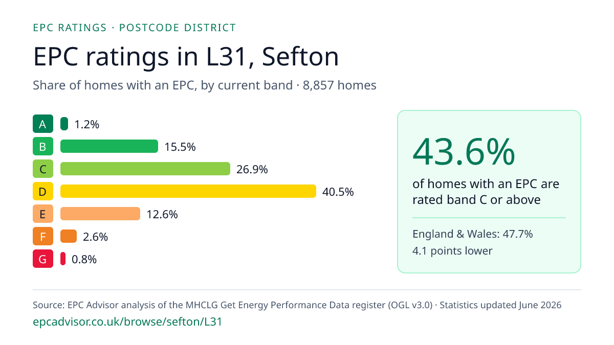 Chart of EPC ratings in L31, Sefton: share of homes with an EPC in each band
