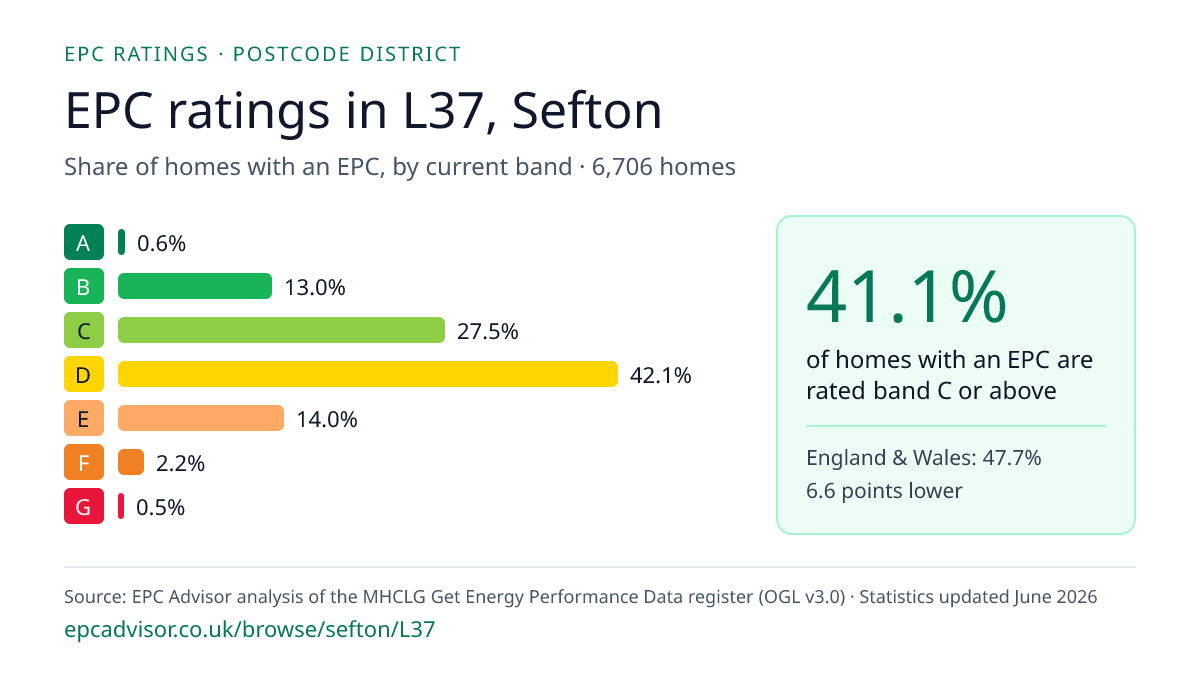 Chart of EPC ratings in L37, Sefton: share of homes with an EPC in each band