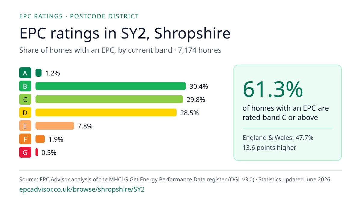 Chart of EPC ratings in SY2, Shropshire: share of homes with an EPC in each band