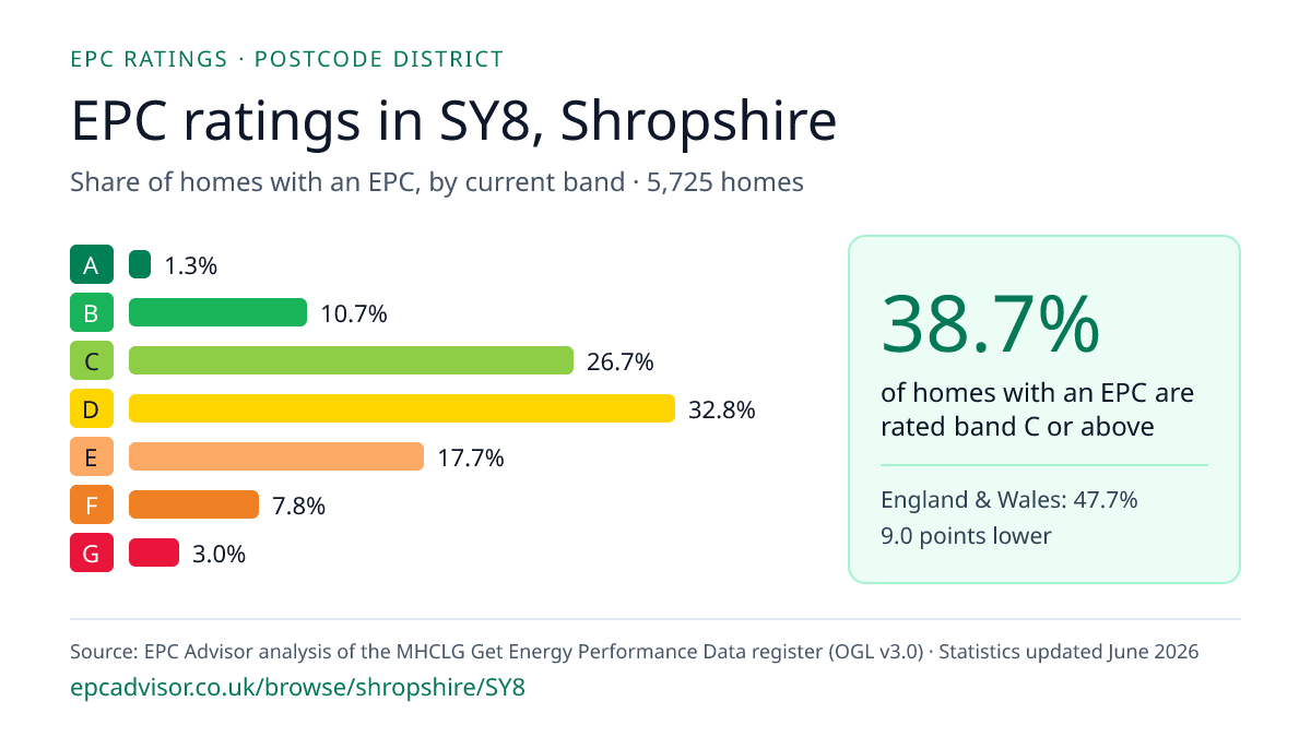 Chart of EPC ratings in SY8, Shropshire: share of homes with an EPC in each band