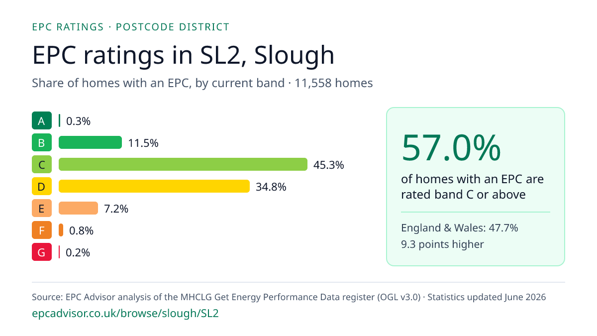Chart of EPC ratings in SL2, Slough: share of homes with an EPC in each band