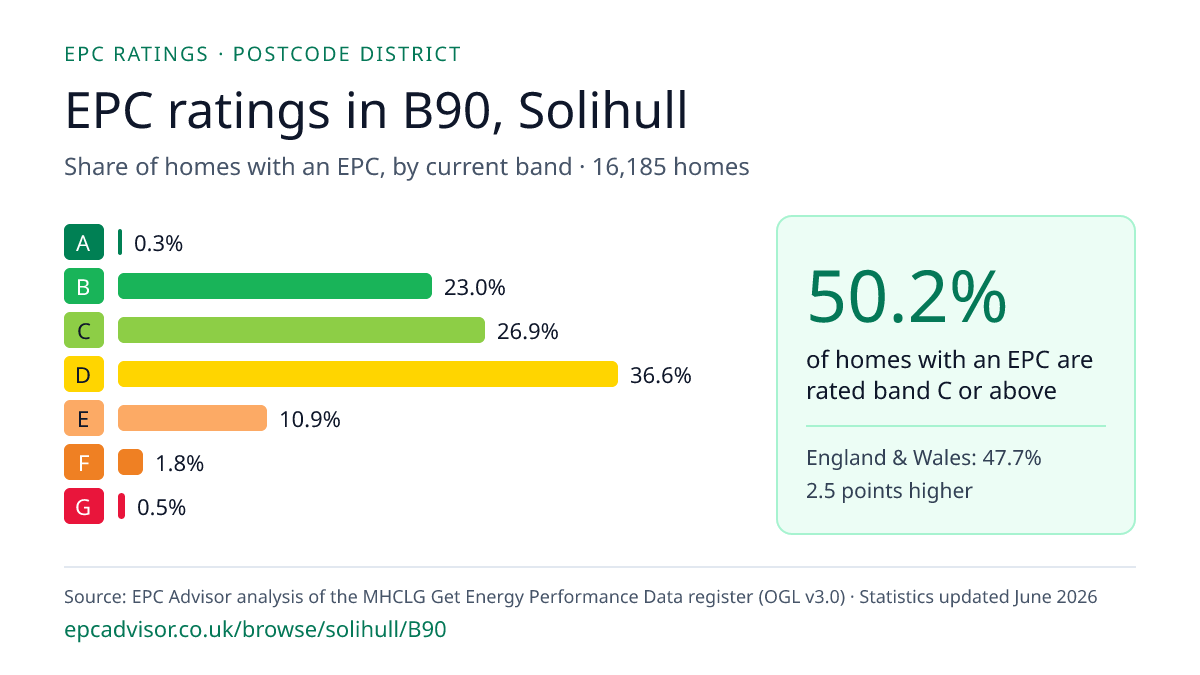 Chart of EPC ratings in B90, Solihull: share of homes with an EPC in each band
