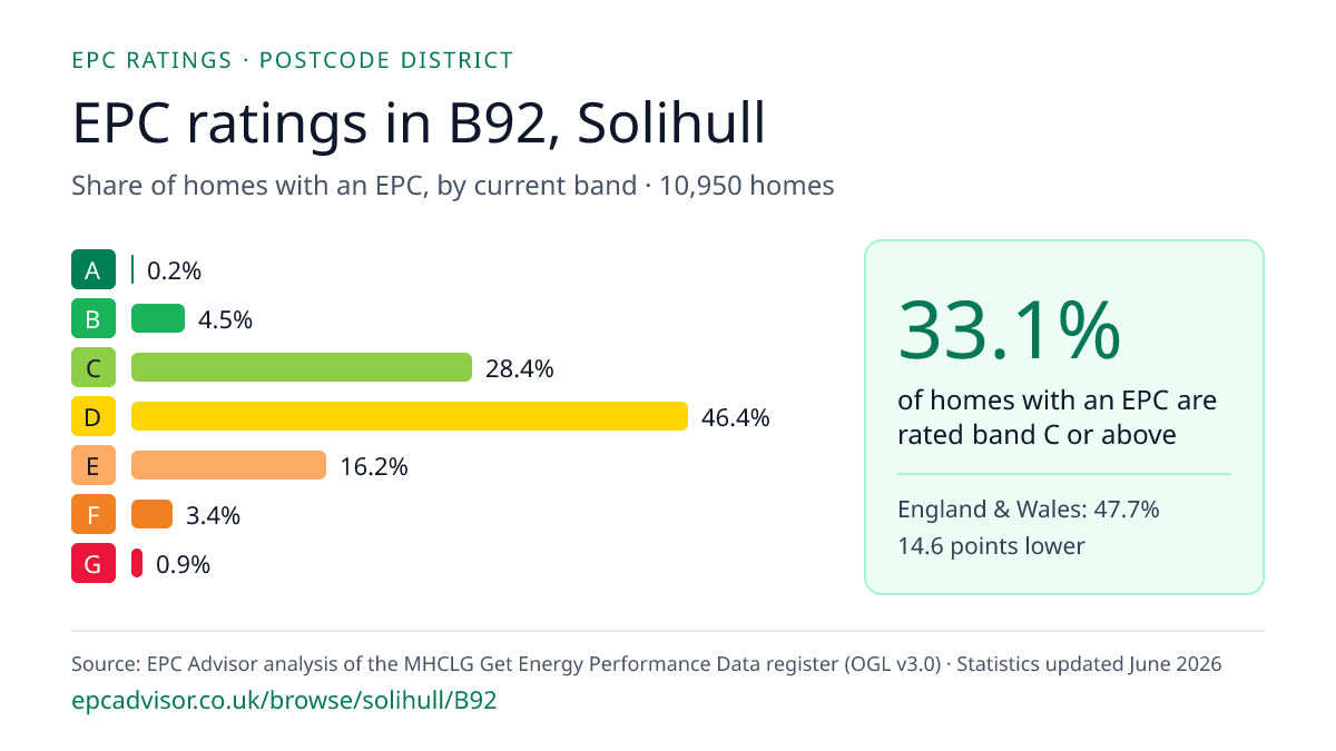 Chart of EPC ratings in B92, Solihull: share of homes with an EPC in each band