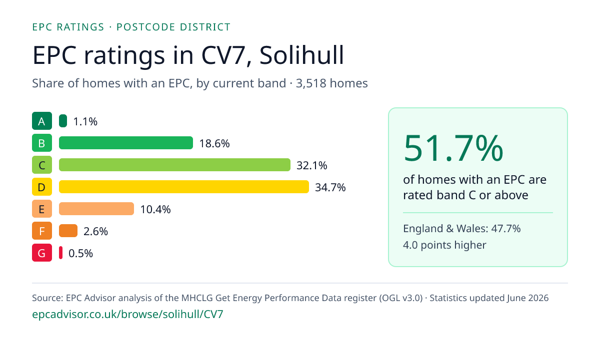 Chart of EPC ratings in CV7, Solihull: share of homes with an EPC in each band