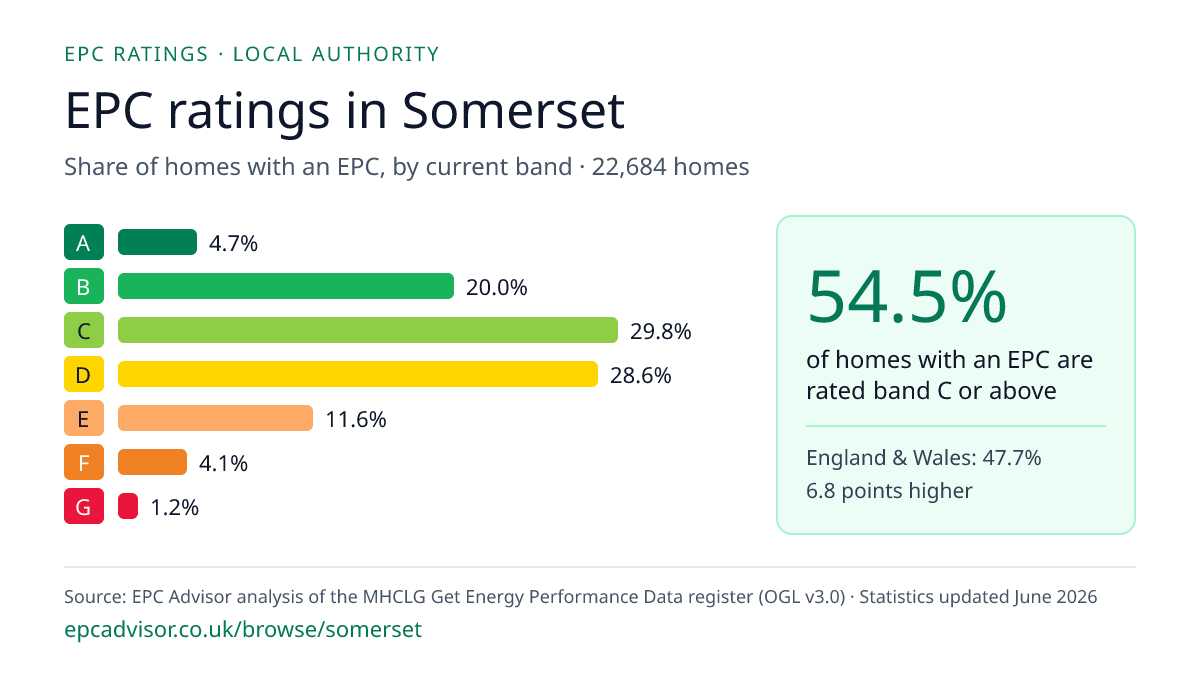 Chart of EPC ratings in Somerset: share of homes with an EPC in each band