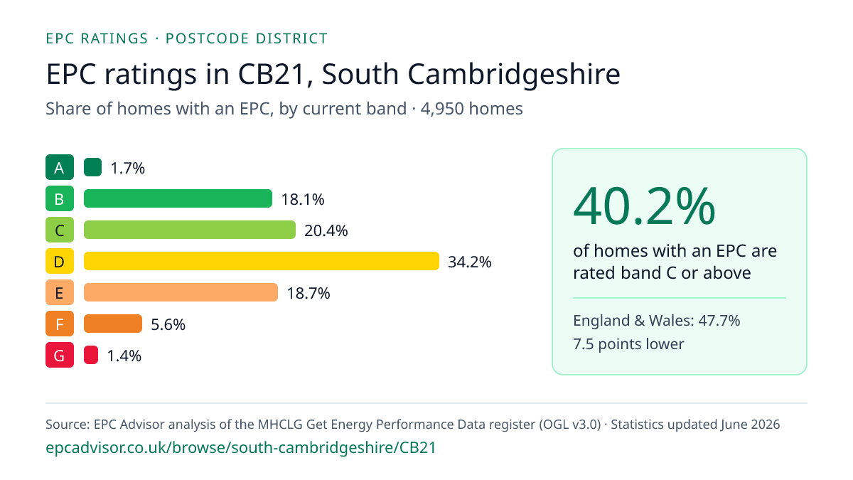 Chart of EPC ratings in CB21, South Cambridgeshire: share of homes with an EPC in each band