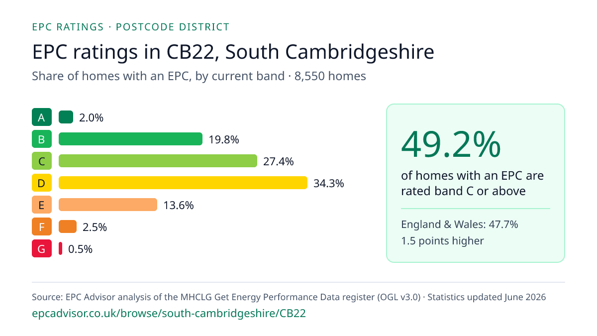 Chart of EPC ratings in CB22, South Cambridgeshire: share of homes with an EPC in each band