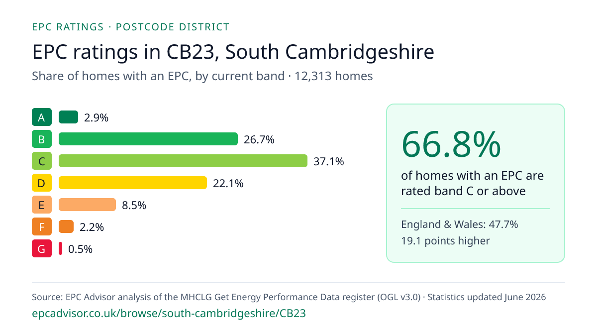 Chart of EPC ratings in CB23, South Cambridgeshire: share of homes with an EPC in each band