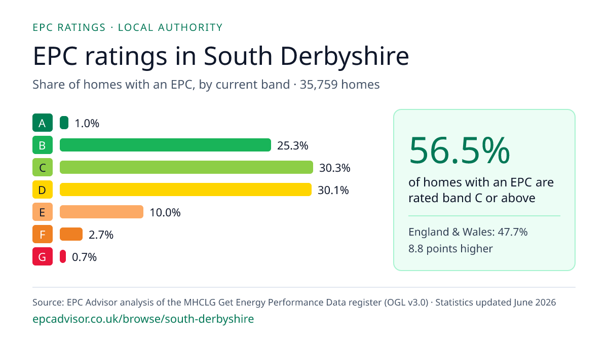 Chart of EPC ratings in South Derbyshire: share of homes with an EPC in each band