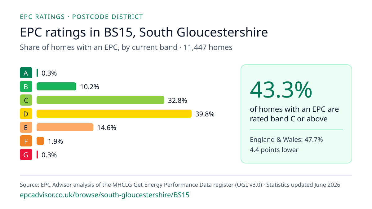Chart of EPC ratings in BS15, South Gloucestershire: share of homes with an EPC in each band