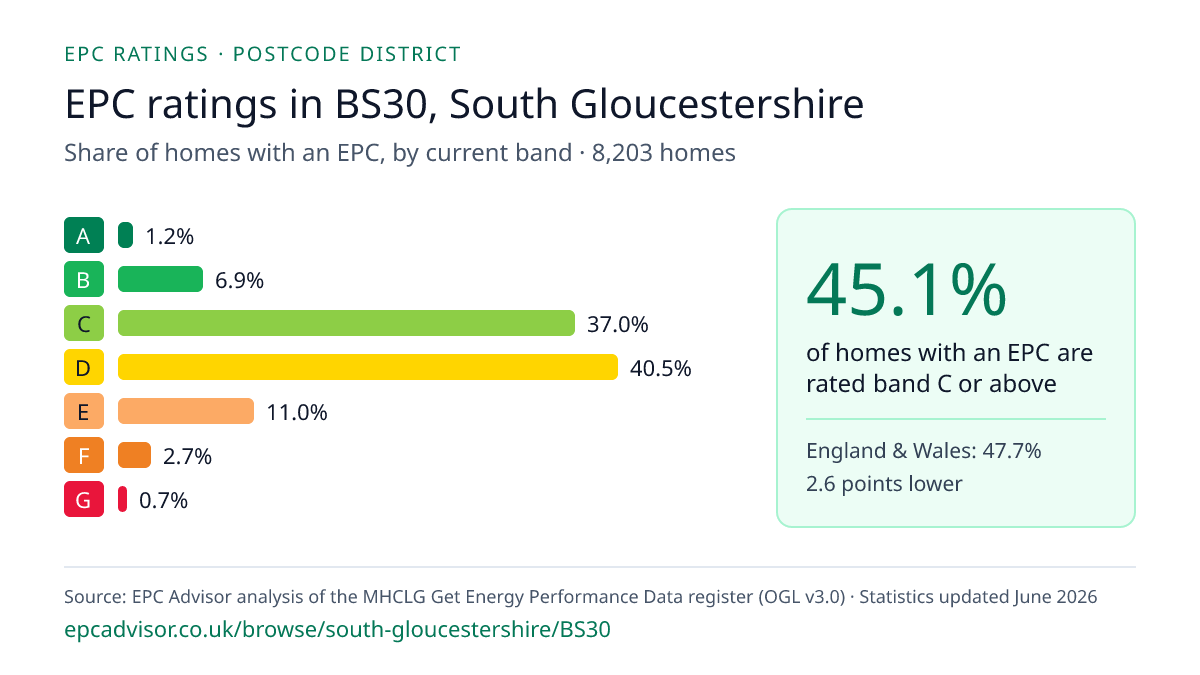 Chart of EPC ratings in BS30, South Gloucestershire: share of homes with an EPC in each band