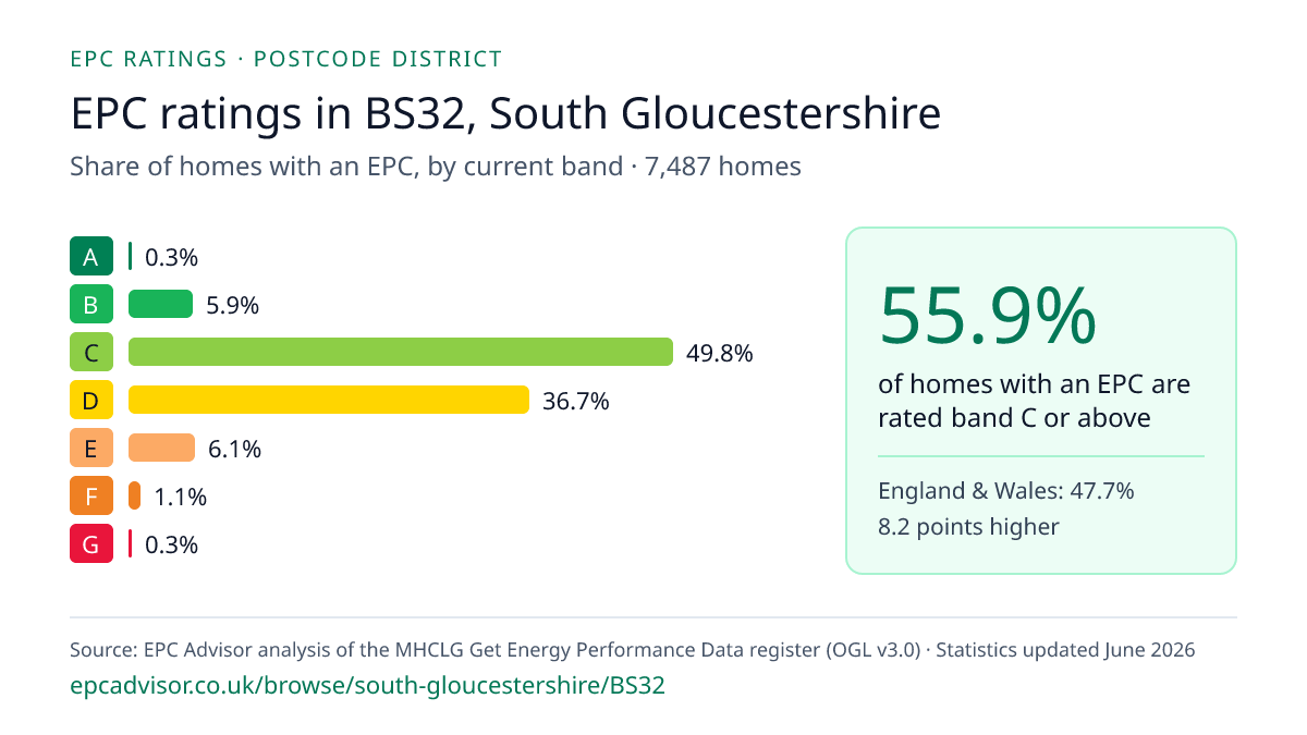 Chart of EPC ratings in BS32, South Gloucestershire: share of homes with an EPC in each band