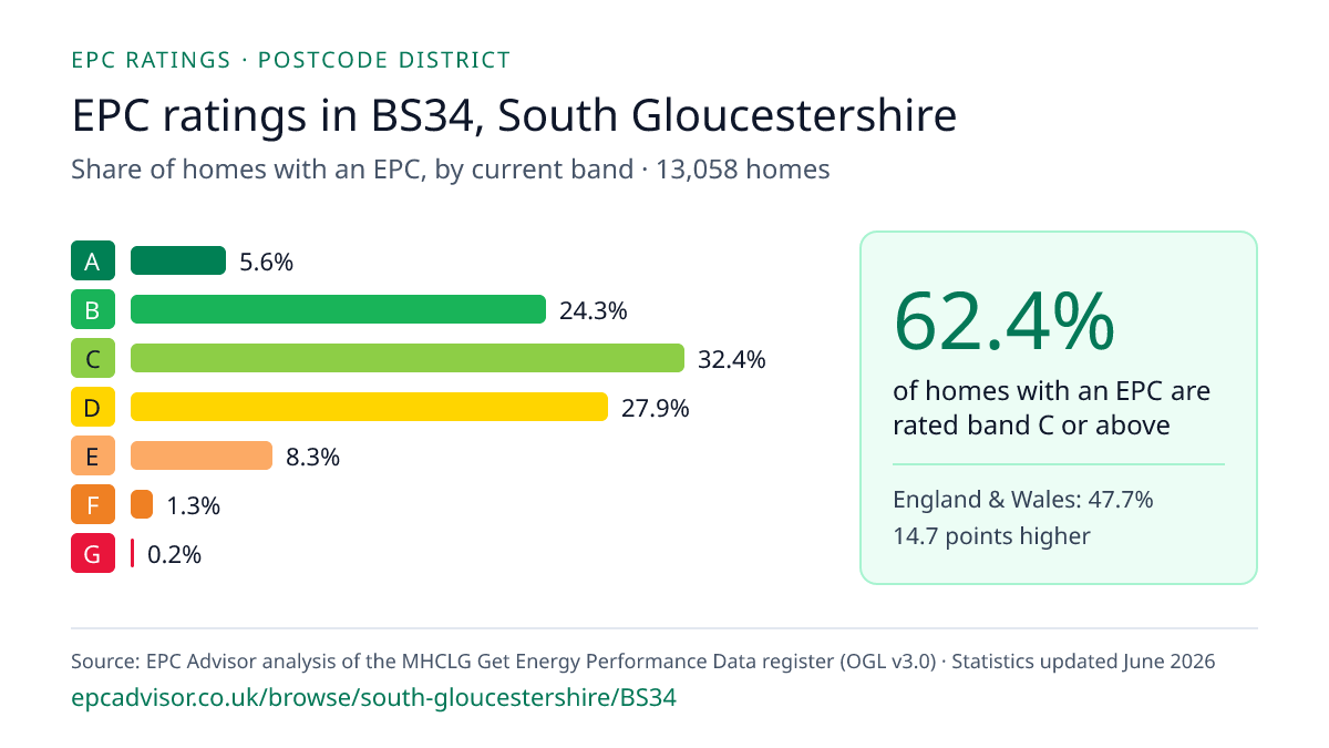 Chart of EPC ratings in BS34, South Gloucestershire: share of homes with an EPC in each band
