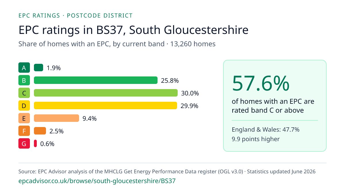 Chart of EPC ratings in BS37, South Gloucestershire: share of homes with an EPC in each band