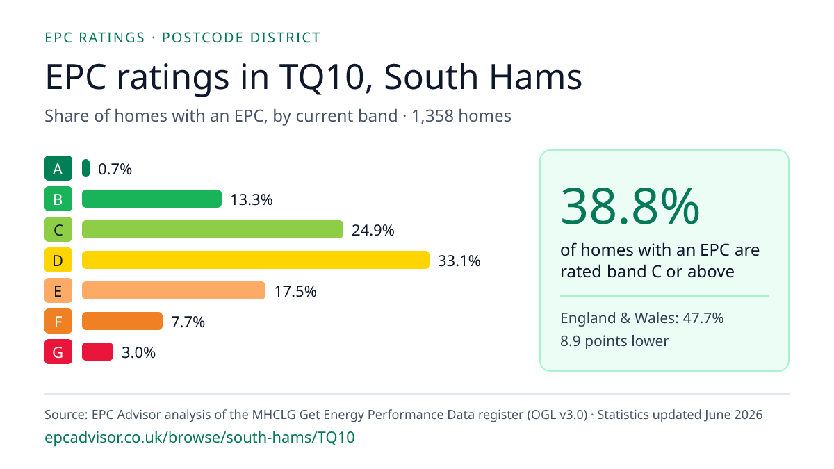 Chart of EPC ratings in TQ10, South Hams: share of homes with an EPC in each band