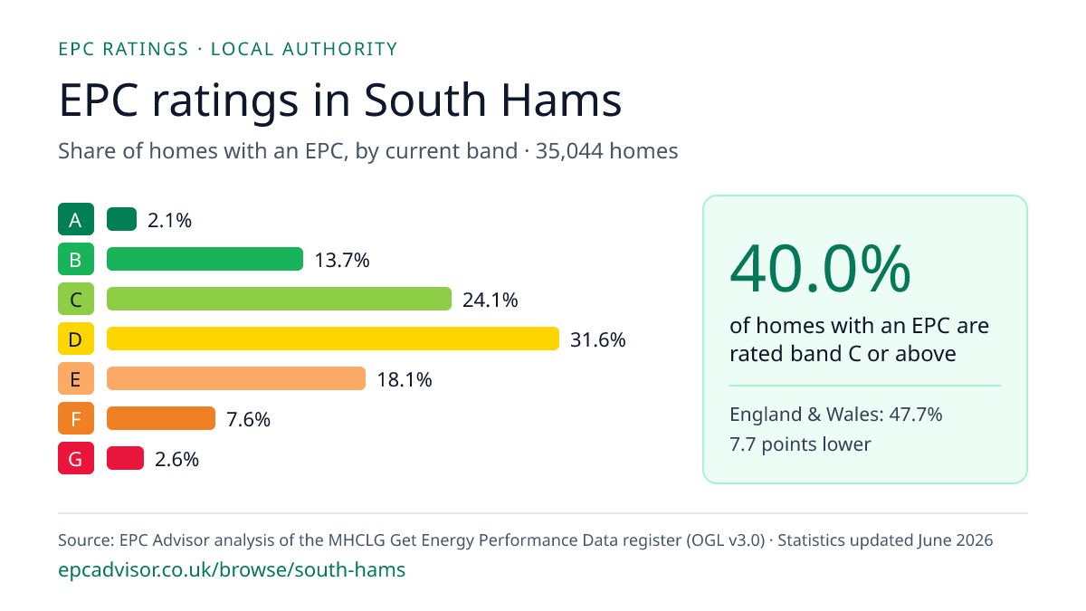 Chart of EPC ratings in South Hams: share of homes with an EPC in each band