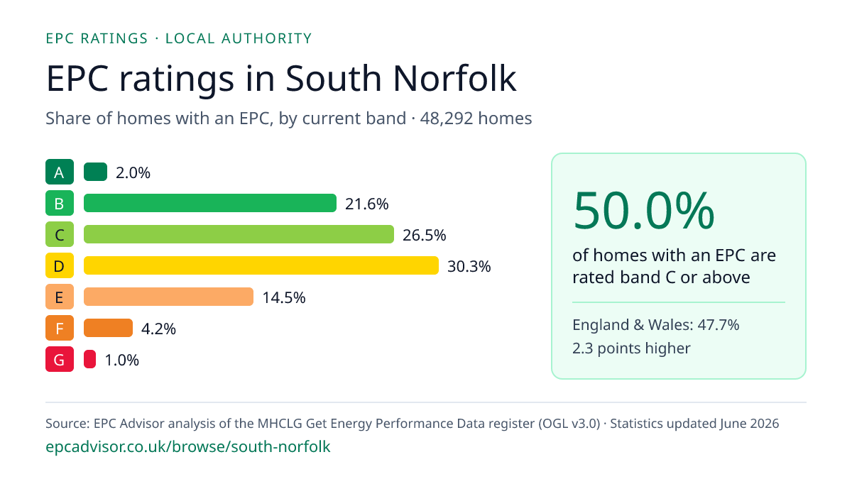 Chart of EPC ratings in South Norfolk: share of homes with an EPC in each band