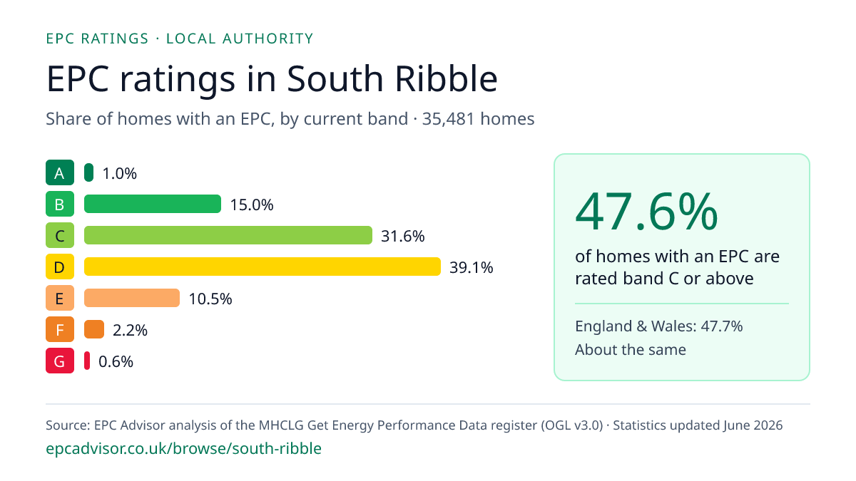 Chart of EPC ratings in South Ribble: share of homes with an EPC in each band