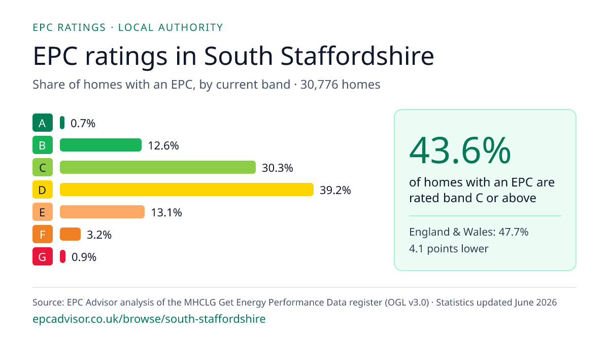 Chart of EPC ratings in South Staffordshire: share of homes with an EPC in each band