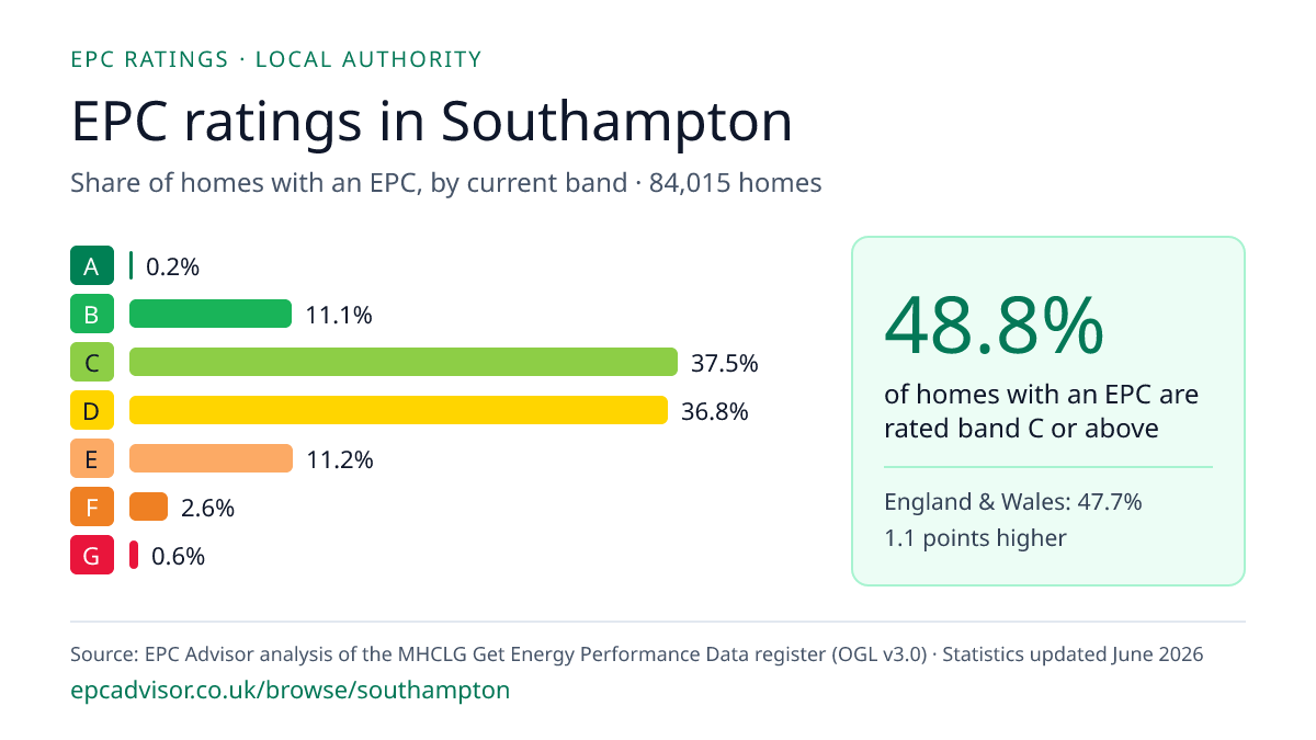 Chart of EPC ratings in Southampton: share of homes with an EPC in each band