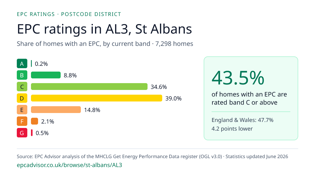 Chart of EPC ratings in AL3, St Albans: share of homes with an EPC in each band
