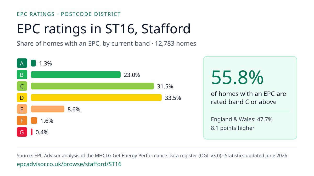 Chart of EPC ratings in ST16, Stafford: share of homes with an EPC in each band