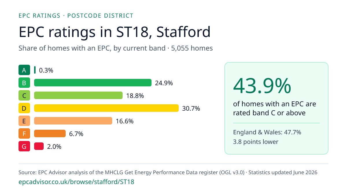 Chart of EPC ratings in ST18, Stafford: share of homes with an EPC in each band
