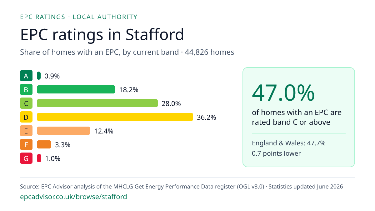 Chart of EPC ratings in Stafford: share of homes with an EPC in each band