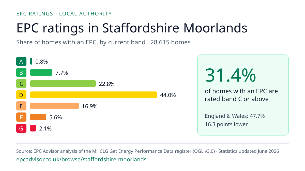 Chart of EPC ratings in Staffordshire Moorlands: share of homes with an EPC in each band