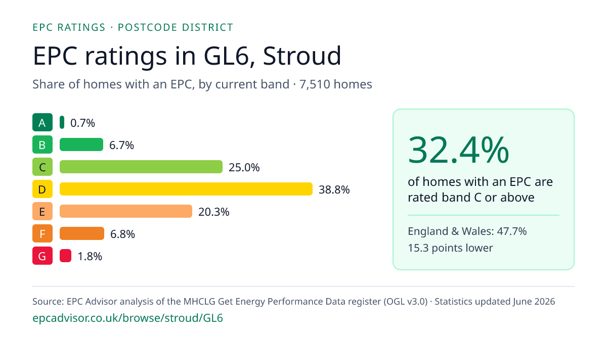 Chart of EPC ratings in GL6, Stroud: share of homes with an EPC in each band