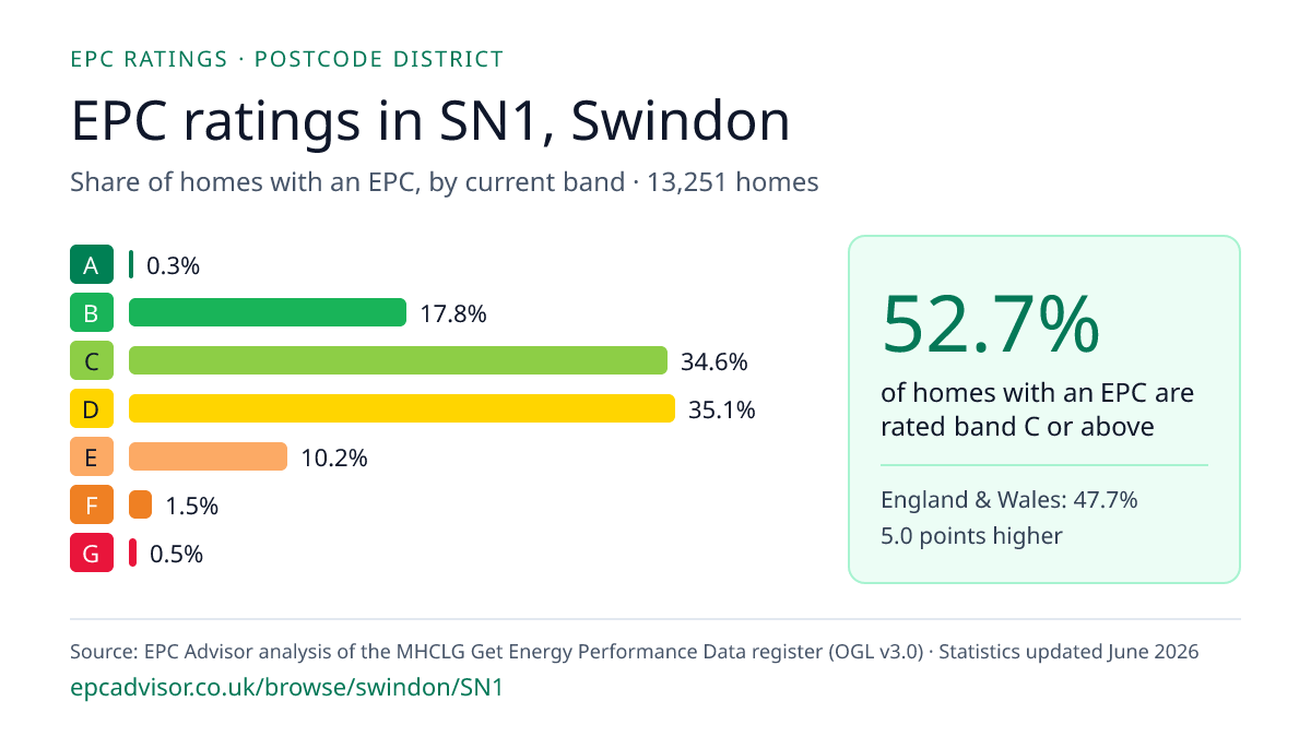 Chart of EPC ratings in SN1, Swindon: share of homes with an EPC in each band