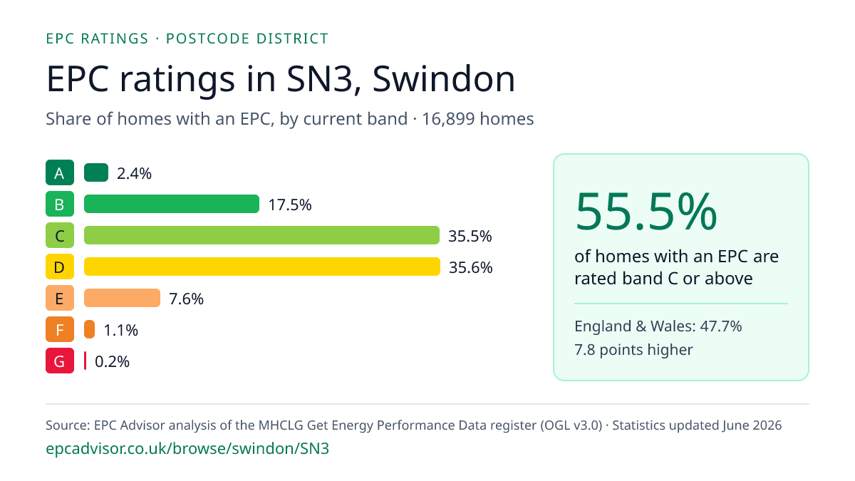 Chart of EPC ratings in SN3, Swindon: share of homes with an EPC in each band