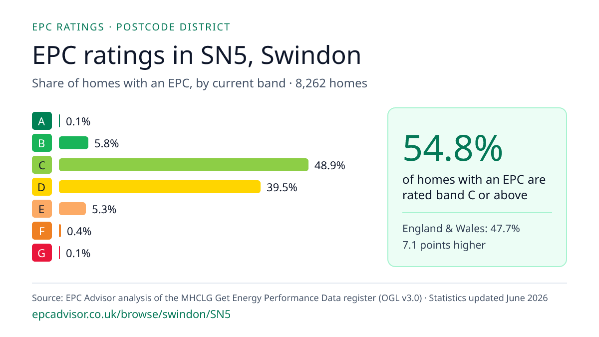 Chart of EPC ratings in SN5, Swindon: share of homes with an EPC in each band