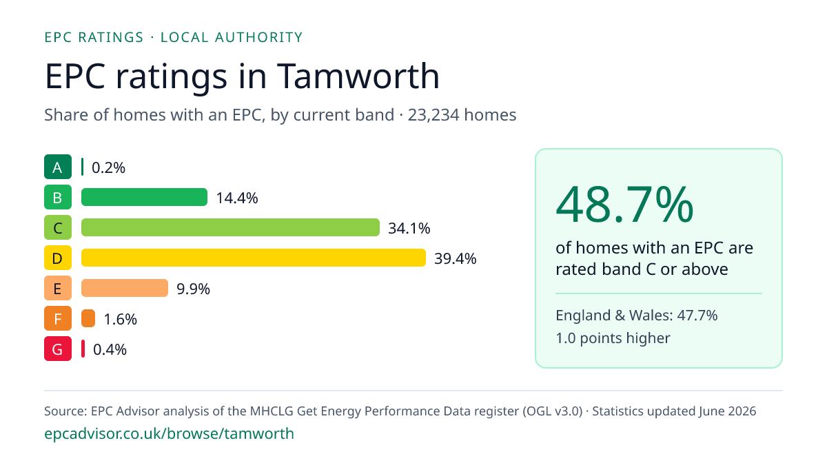 Chart of EPC ratings in Tamworth: share of homes with an EPC in each band