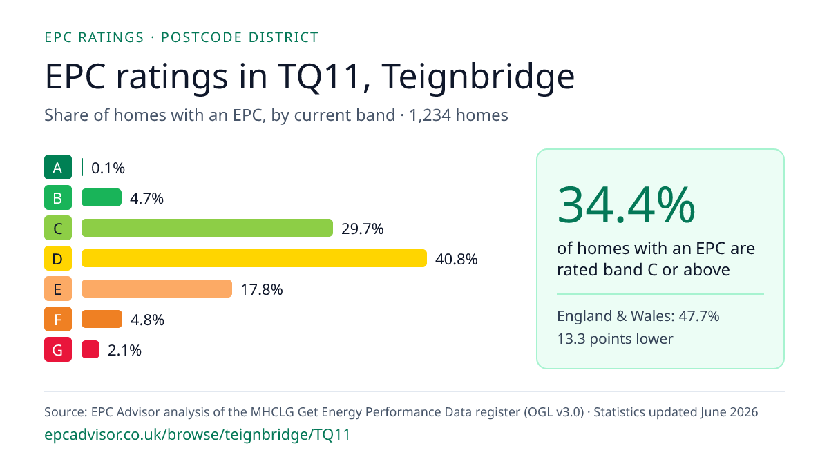 Chart of EPC ratings in TQ11, Teignbridge: share of homes with an EPC in each band