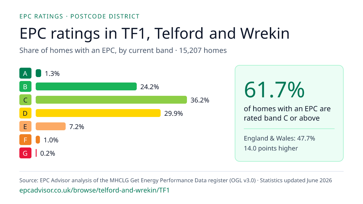 Chart of EPC ratings in TF1, Telford and Wrekin: share of homes with an EPC in each band