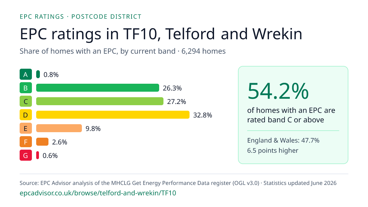 Chart of EPC ratings in TF10, Telford and Wrekin: share of homes with an EPC in each band